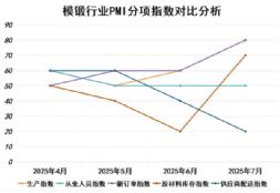 【PMI报告】模锻行业PMI分析报告（2025年7月）