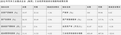 2012ҵصҵţҵЧۺָ