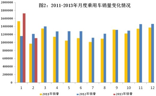 ͼ2:2011-2013¶ȳó仯